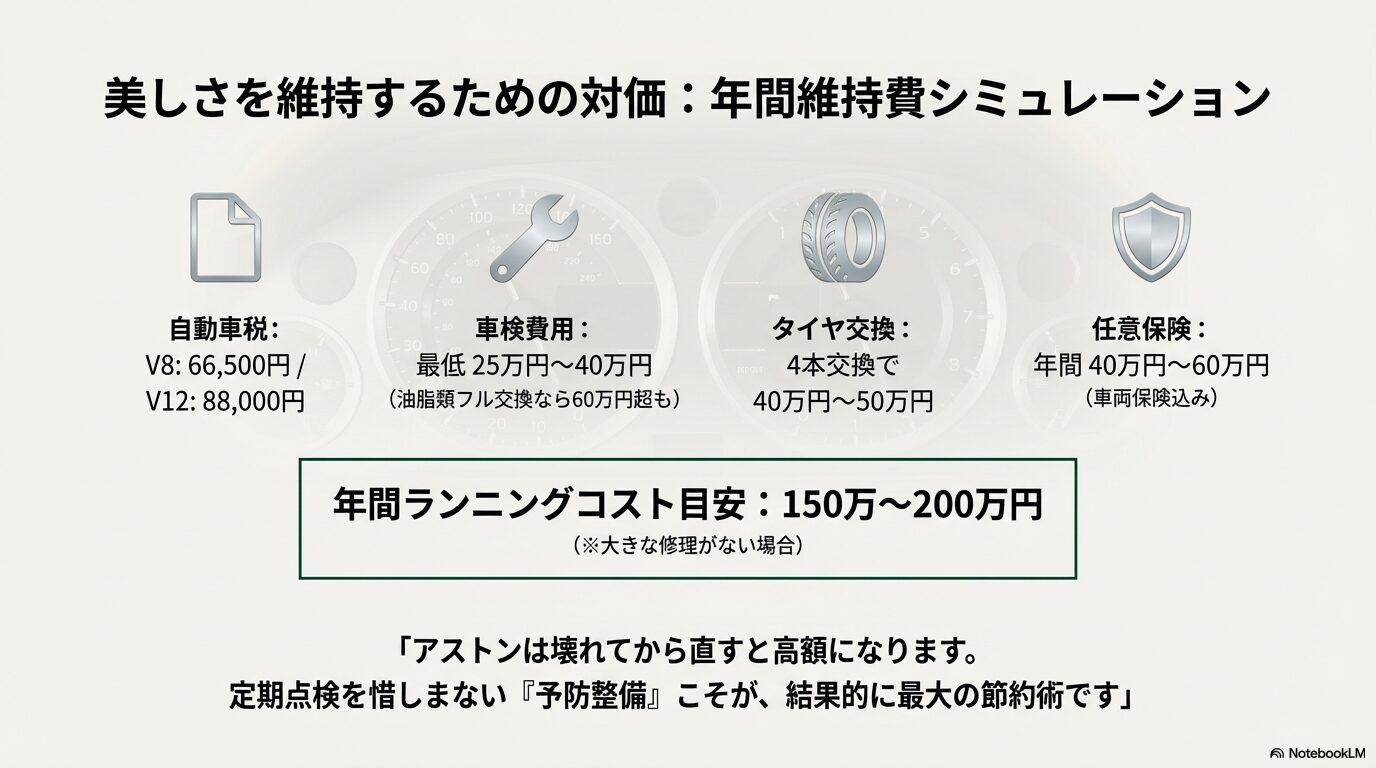 DB11の年間維持費まとめ。自動車税、車検費用、タイヤ交換、任意保険を含めた年間コスト目安が150万から200万円であることの説明。