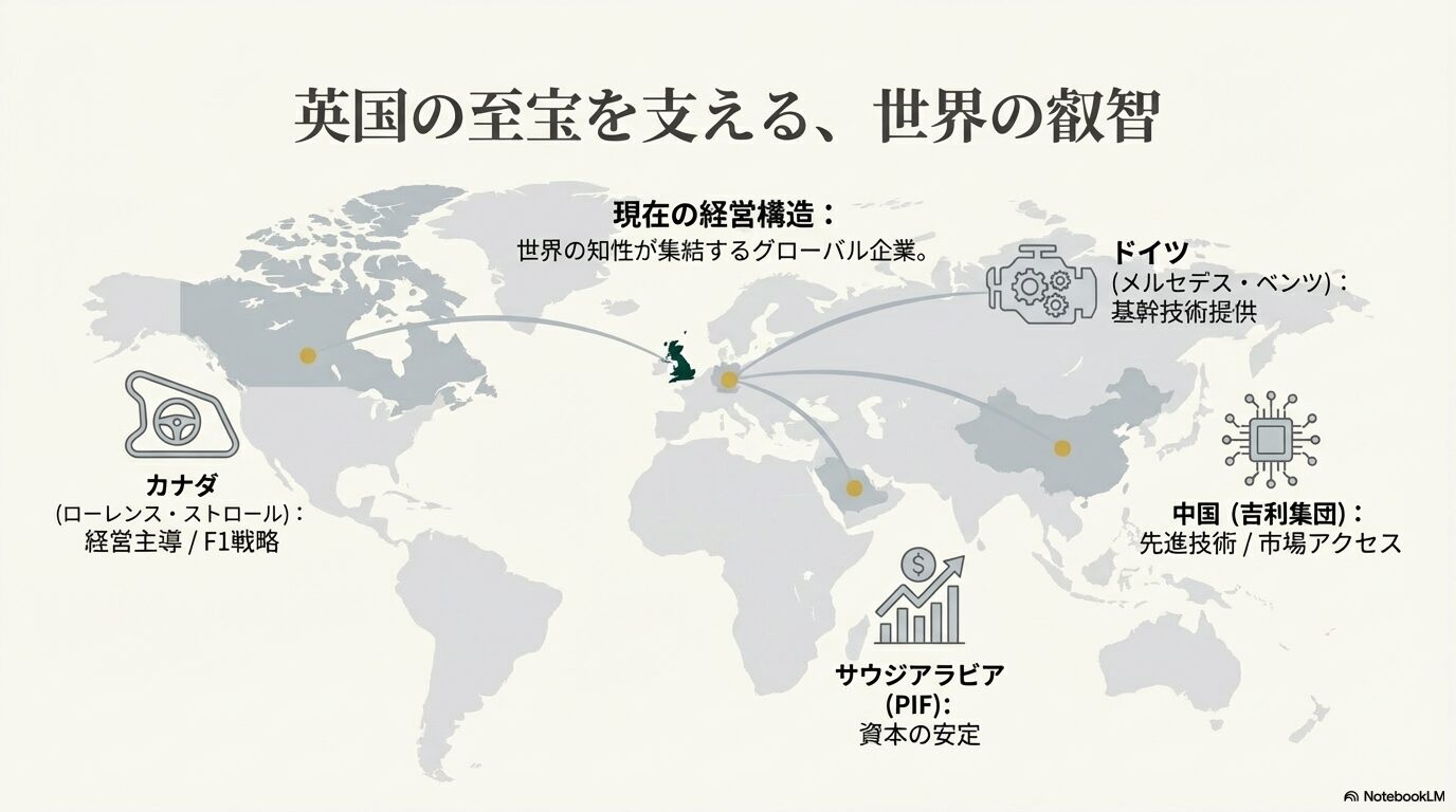 カナダ、ドイツ、サウジアラビア、中国の知性が集結したグローバルな経営構造を示すインフォグラフィック。