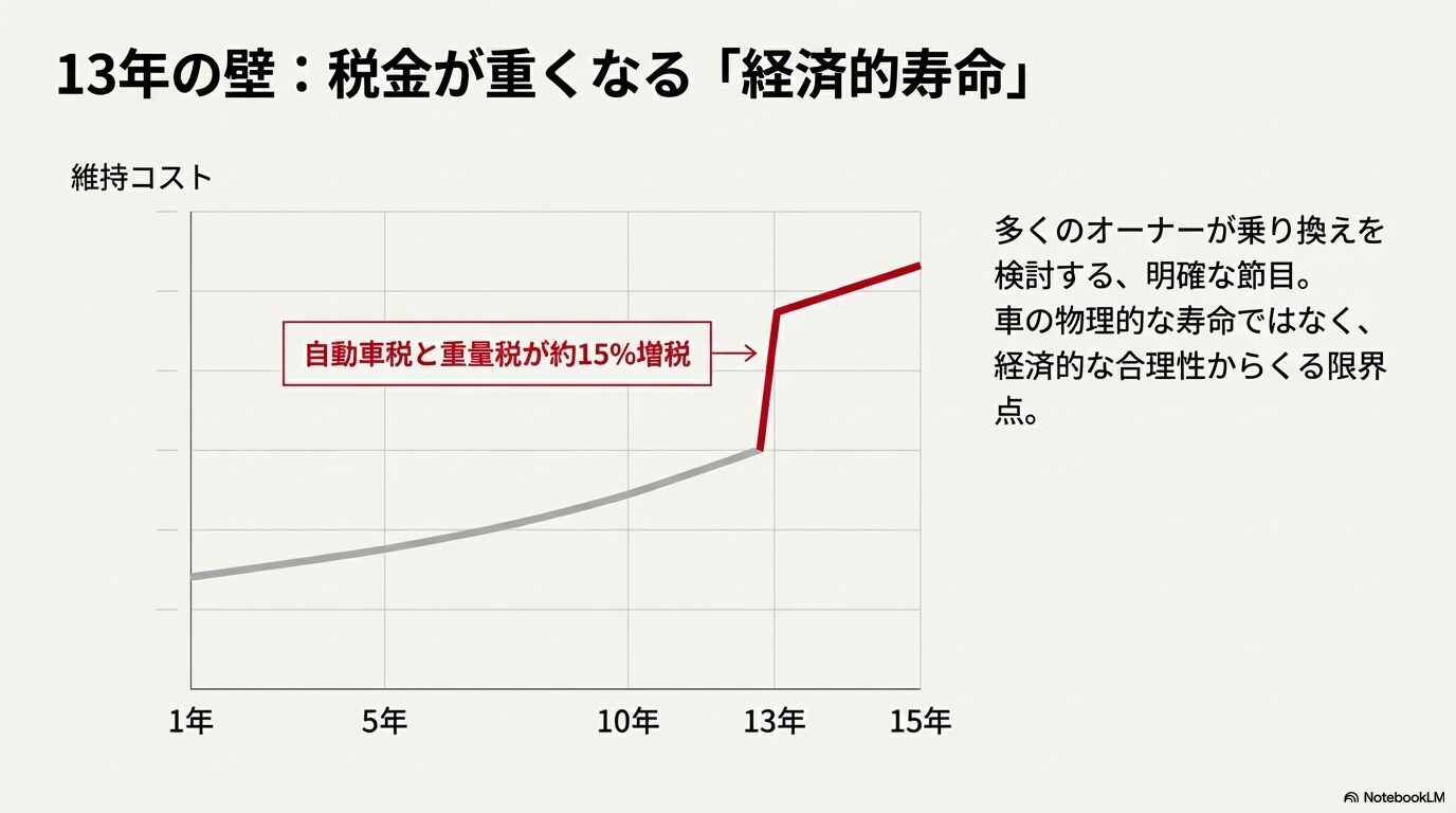 13年経過で自動車税と重量税が約15%増税され、経済的な限界点を迎えることを示すコスト上昇グラフ。