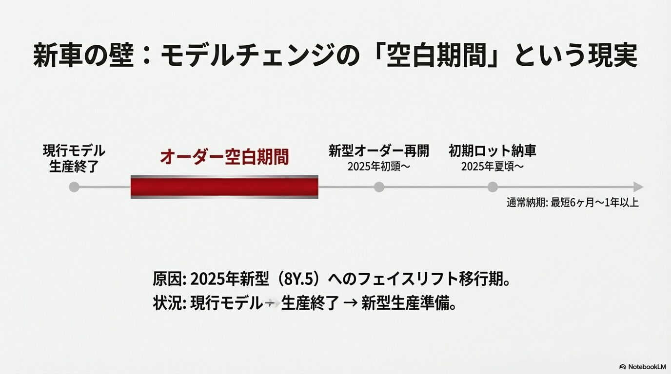 現行モデルの生産終了から、新型8Y.5のオーダー再開・納車時期、通常納期の見通しを示したタイムラインスライド