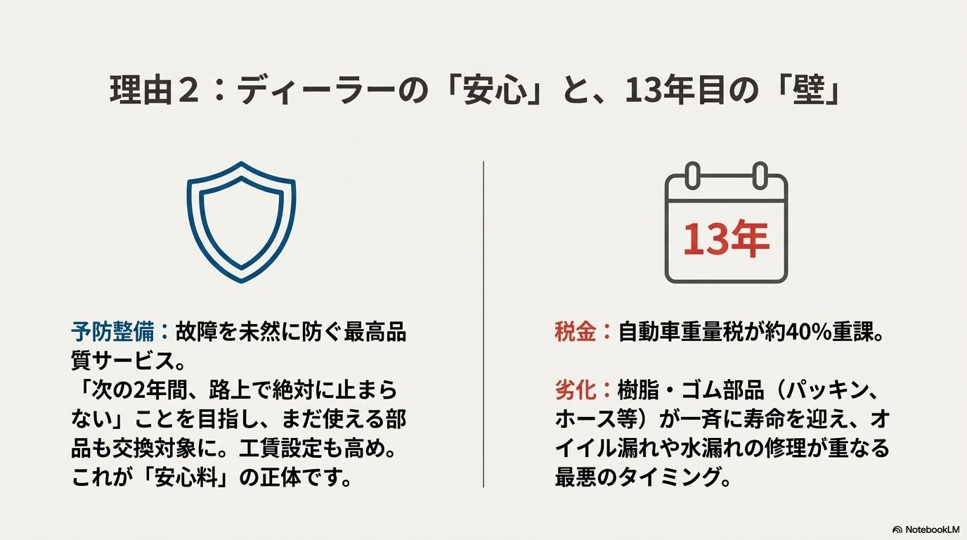 自動車重量税の40%重課と樹脂・ゴム部品の寿命が重なる13年目の車検リスクの解説