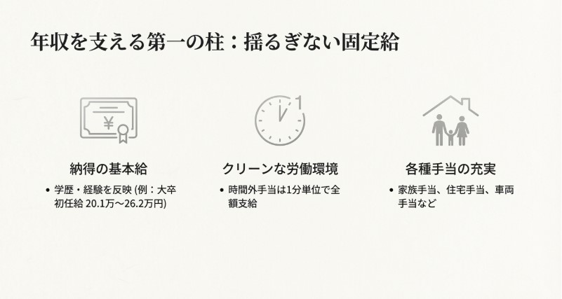 納得の基本給(大卒例20.1万〜26.2万円)とクリーンな労働環境、各種手当の充実を示すリスト