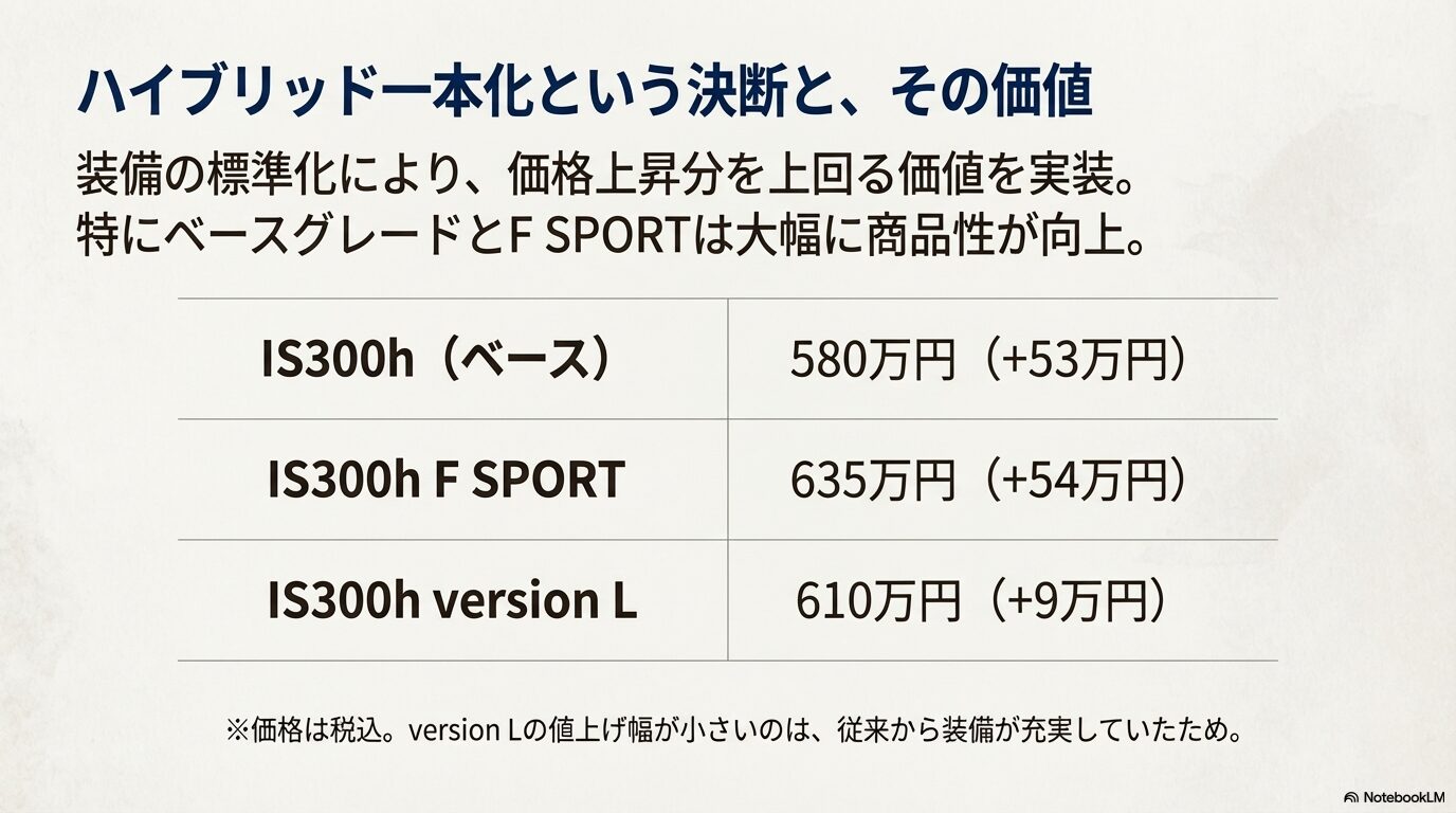 IS300h（ベース）、F SPORT、version Lの2026年モデル税込価格と従来比の値上げ幅をまとめた比較表。