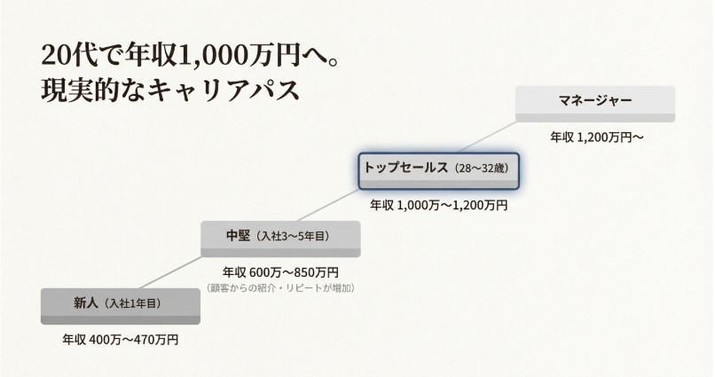 新人からマネージャーまで、20代で年収1000万円を目指す現実的なキャリアパスと年収推移のグラフ