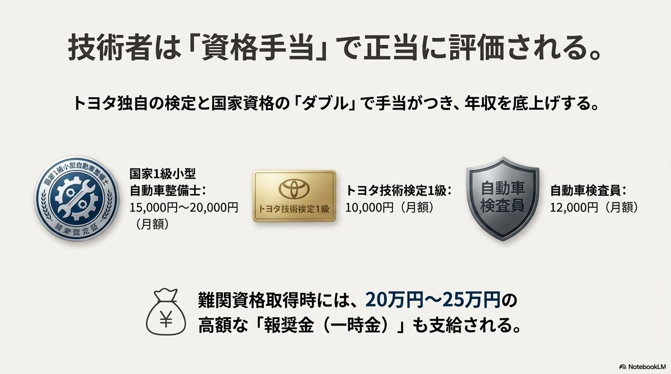 国家1級整備士やトヨタ技術検定1級の資格手当と報奨金