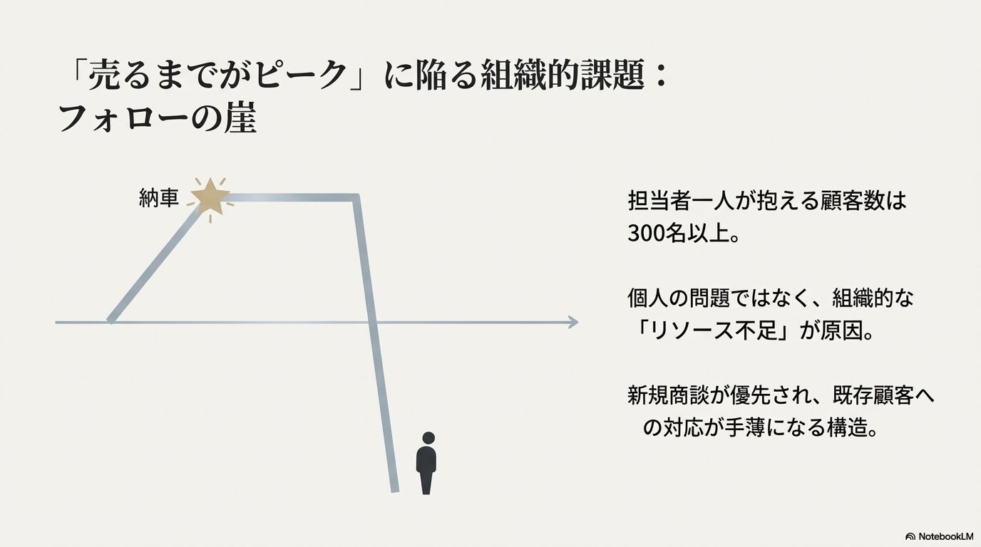 レクサス担当者が一人で300名以上の顧客を抱えるリソース不足により、既存顧客への対応が手薄になる「フォローの崖」の図解