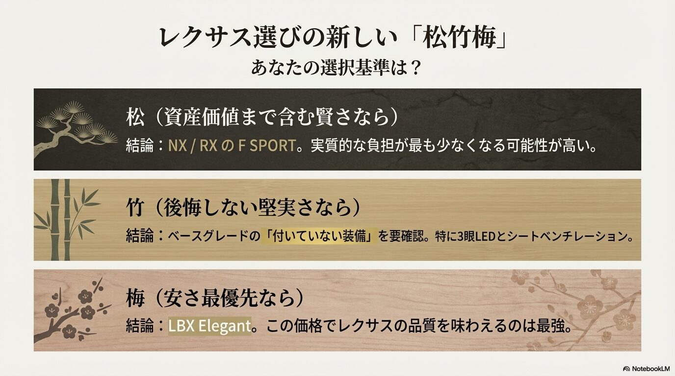 レクサスのグレード選び結論まとめ:安さ・堅実さ・資産価値で選ぶ松竹梅基準