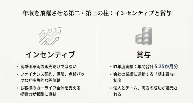 車両販売、ファイナンス、保険などの多角的な評価軸と年間5.25か月分の賞与実績を示す図解