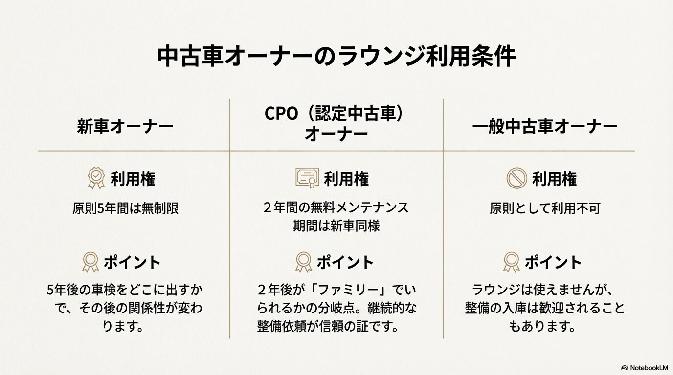 新車・CPO・一般中古車それぞれのラウンジ利用権と、信頼関係を築くためのポイントをまとめた比較スライド。