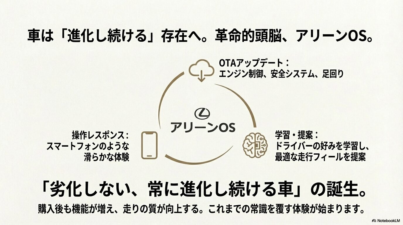 エンジン制御や足回りが通信で更新されるOTAアップデートと学習機能を持つアリーンOSの概念図