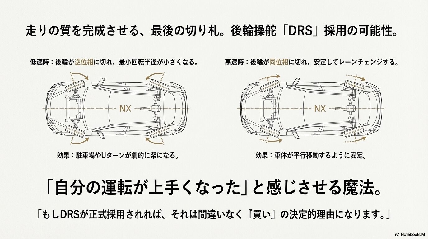 最小回転半径を小さくする低速時の逆位相と、安定性を高める高速時の同位相の動きを示したDRSの仕組み図