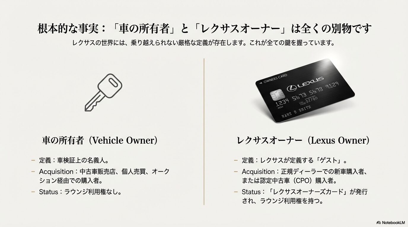 車の所有者とレクサスオーナーの違い、オーナーズカードの有無による比較図