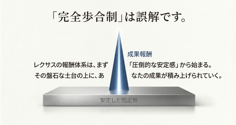 レクサスの報酬体系は盤石な土台となる安定した固定給から始まることを示す図解