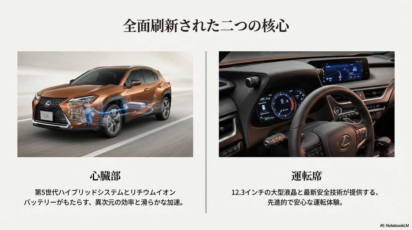 UX300hのパワートレイン（心臓部）と運転席（デジタル化）の進化ポイントをまとめた解説スライド 。