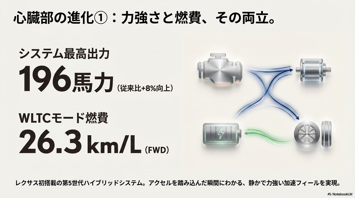 システム出力196馬力と燃費26.3km/Lを達成した第5世代ハイブリッドシステムの図解 。