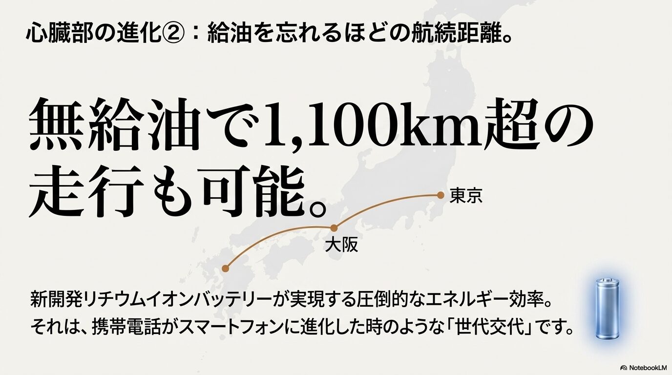 東京ー大阪間を往復可能な1,100km超の航続距離とリチウムイオンバッテリーの世代交代の解説 。