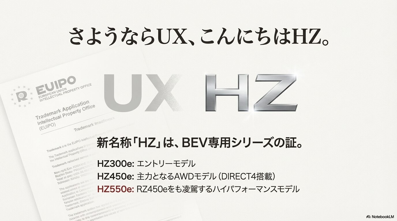 新名称「HZ」シリーズの商標登録と、エントリーからハイパフォーマンスまでのグレード体系を示すスライド。