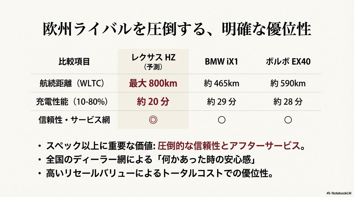 レクサスHZ、BMW iX1、ボルボEX40の航続距離や充電性能を比較したデータ表スライド。