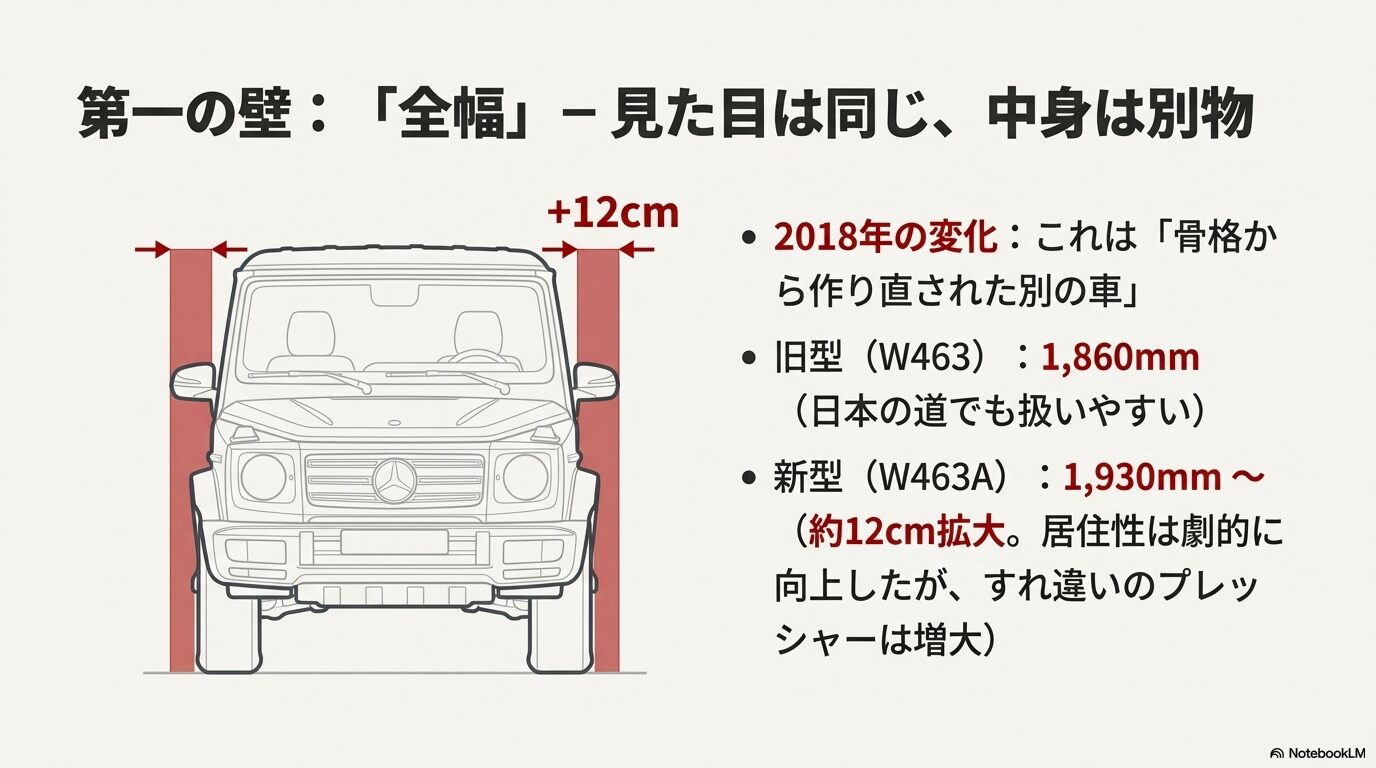 メルセデス・ベンツGクラスの標準モデルとAMGモデルの全幅違いによる機械式駐車場入庫可否の図解