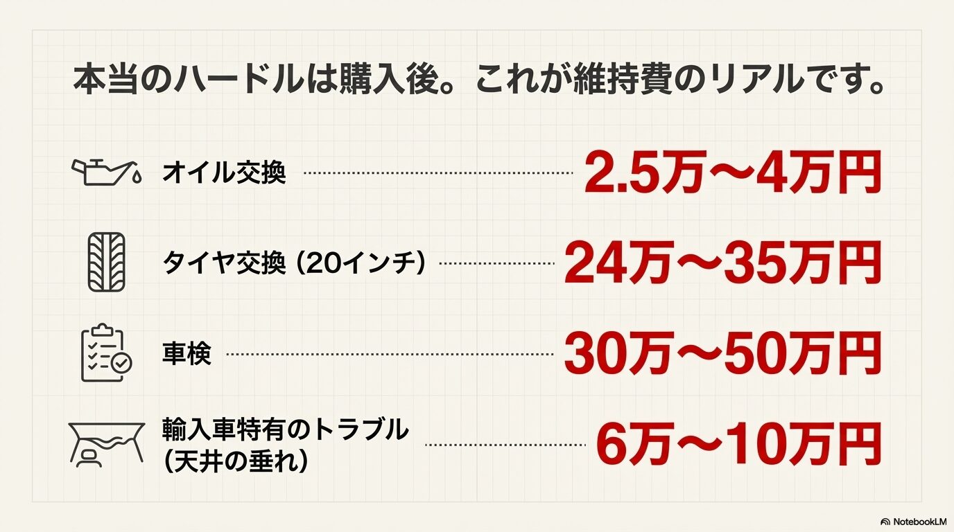 オイル交換2.5〜4万円、タイヤ交換24〜35万円、車検30〜50万円など、ケイマン維持にかかる費用のリアルな数字
