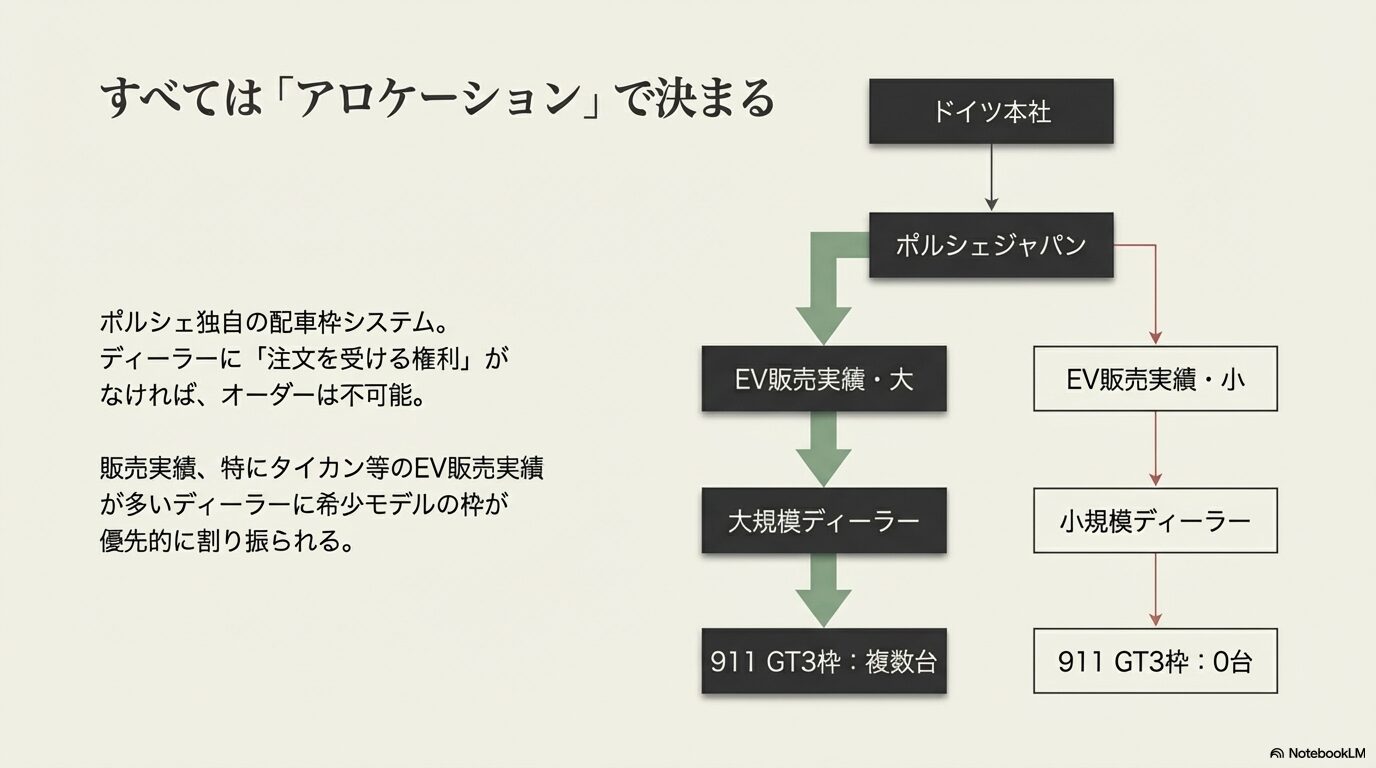 ドイツ本社からポルシェジャパンを経て、EV販売実績に応じて各ディーラーに希少モデルの枠が割り振られるアロケーション制度の図解