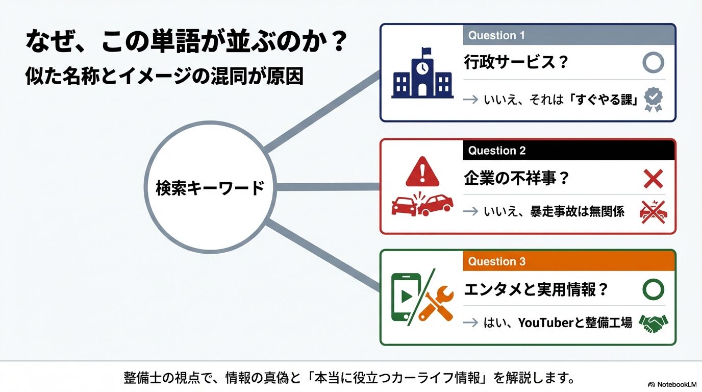 行政サービス、不祥事のデマ、エンタメと実用情報の3つの視点で検索意図を整理した図解スライド