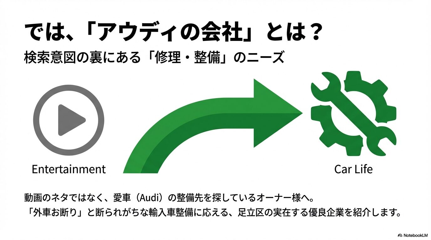 動画のネタではなく実用的な整備先を探しているオーナー向けのニーズを整理したスライド