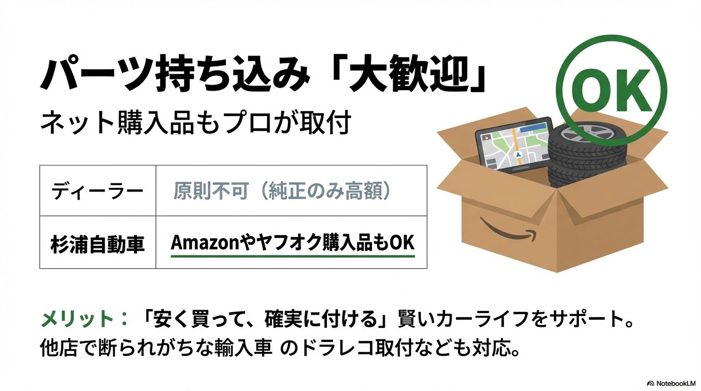 ネット購入品もプロが取付する杉浦自動車とディーラーの持ち込み対応の違いを比較した表