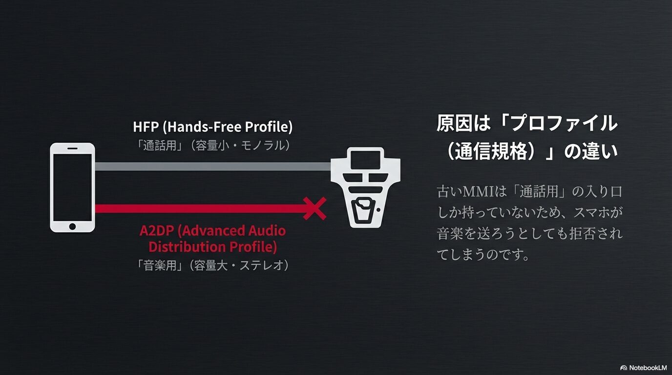 Bluetooth通話プロファイルHFPと音楽プロファイルA2DPの違い図解