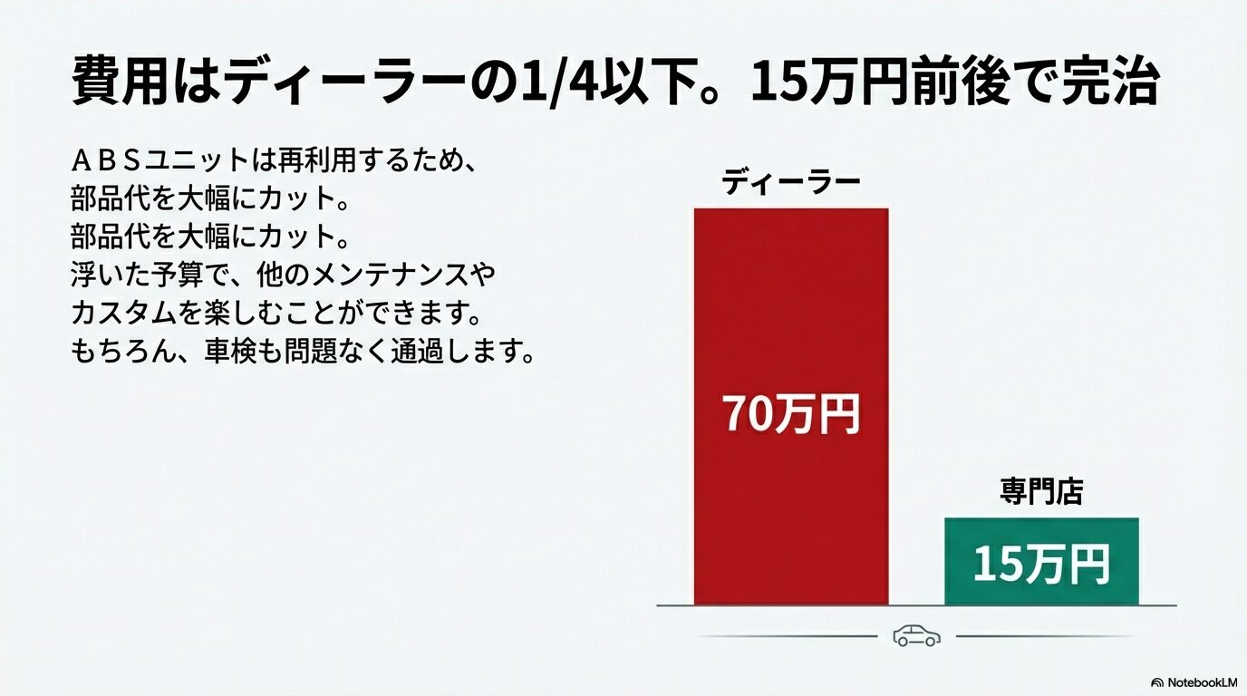 ディーラー修理70万円と専門店修理15万円の費用比較グラフ