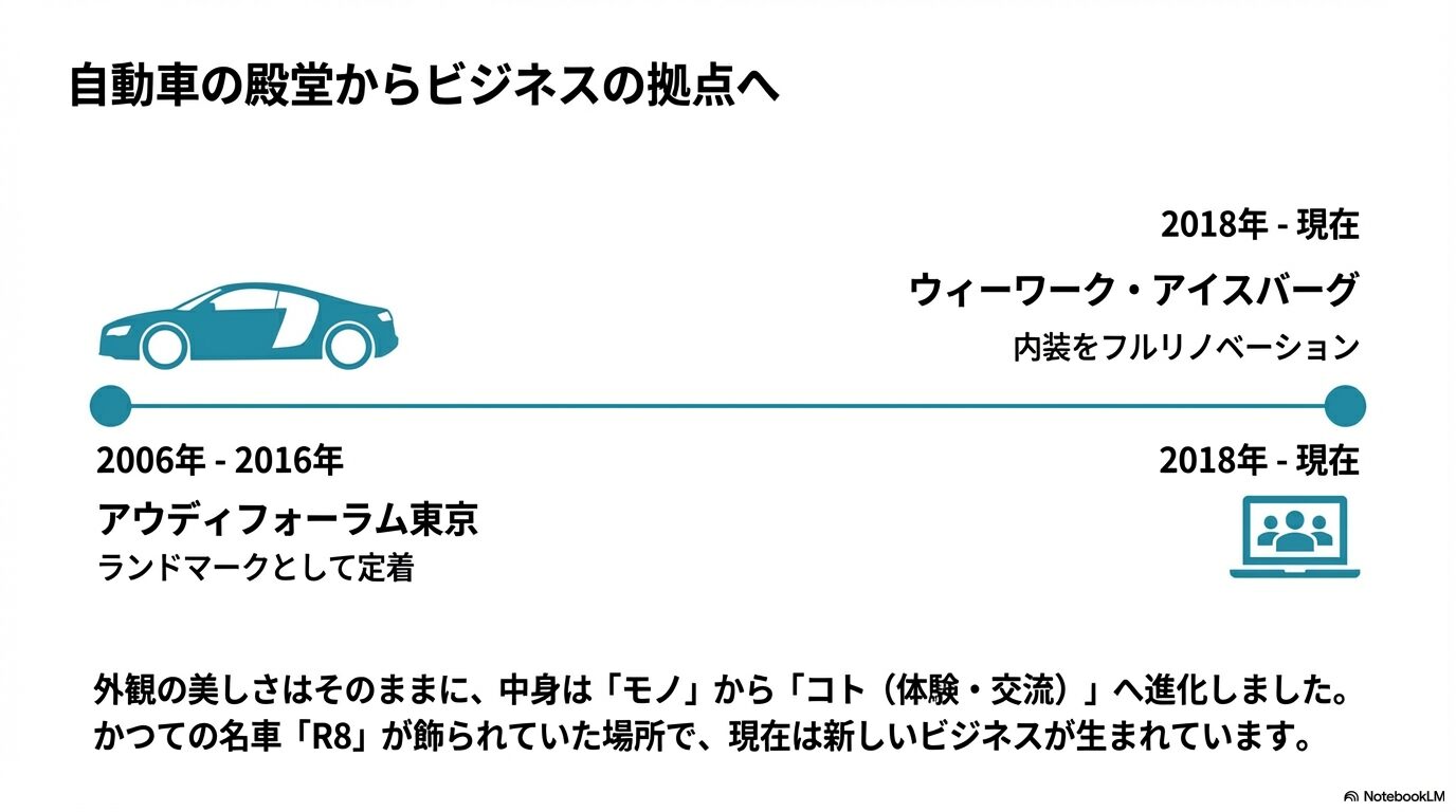 2006年の「アウディフォーラム東京」時代から2018年以降の「ウィーワーク・アイスバーグ」への歴史的変遷をまとめたスライド。