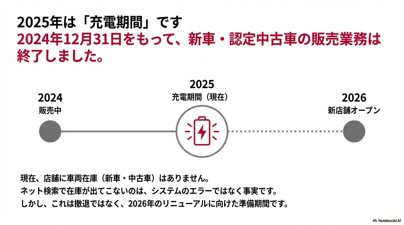 2024年末に販売終了し、2026年の新店舗オープンに向けて2025年は準備期間(充電期間)であることを示す年表