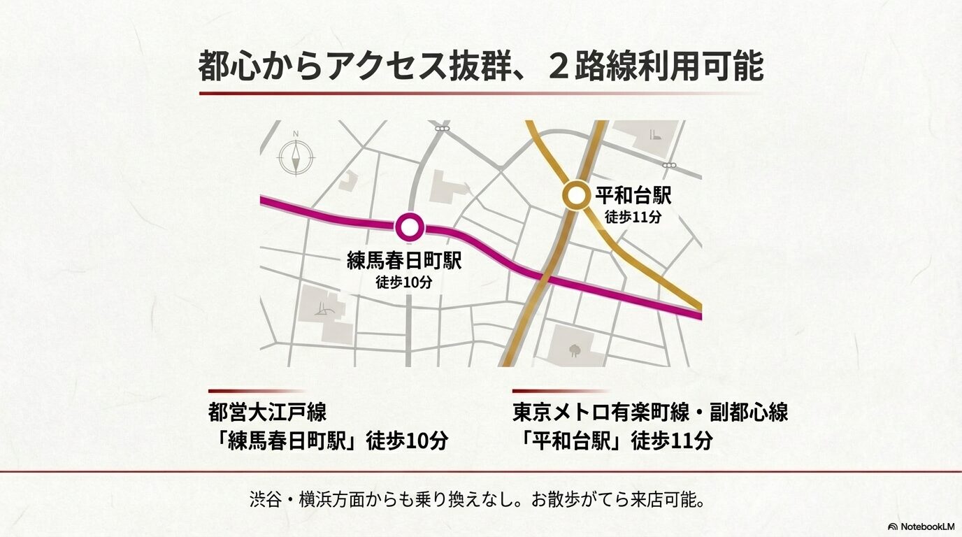 練馬春日町駅から徒歩10分、平和台駅から徒歩11分という、店舗へのアクセスマップを示したスライド。