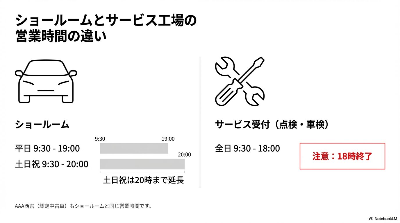 平日と土日祝のショールーム営業時間（9:30-19:00/20:00）と、全日18:00で終了するサービス受付時間の違いを比較した図解スライド。