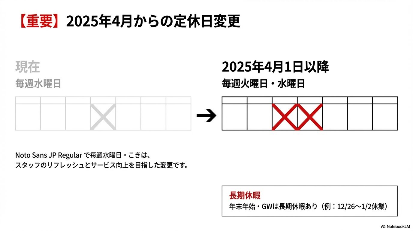 2025年4月1日から毎週火曜・水曜定休に変更される旨と、年末年始やGWの長期休暇（12/26〜1/2など）に関する案内スライド。