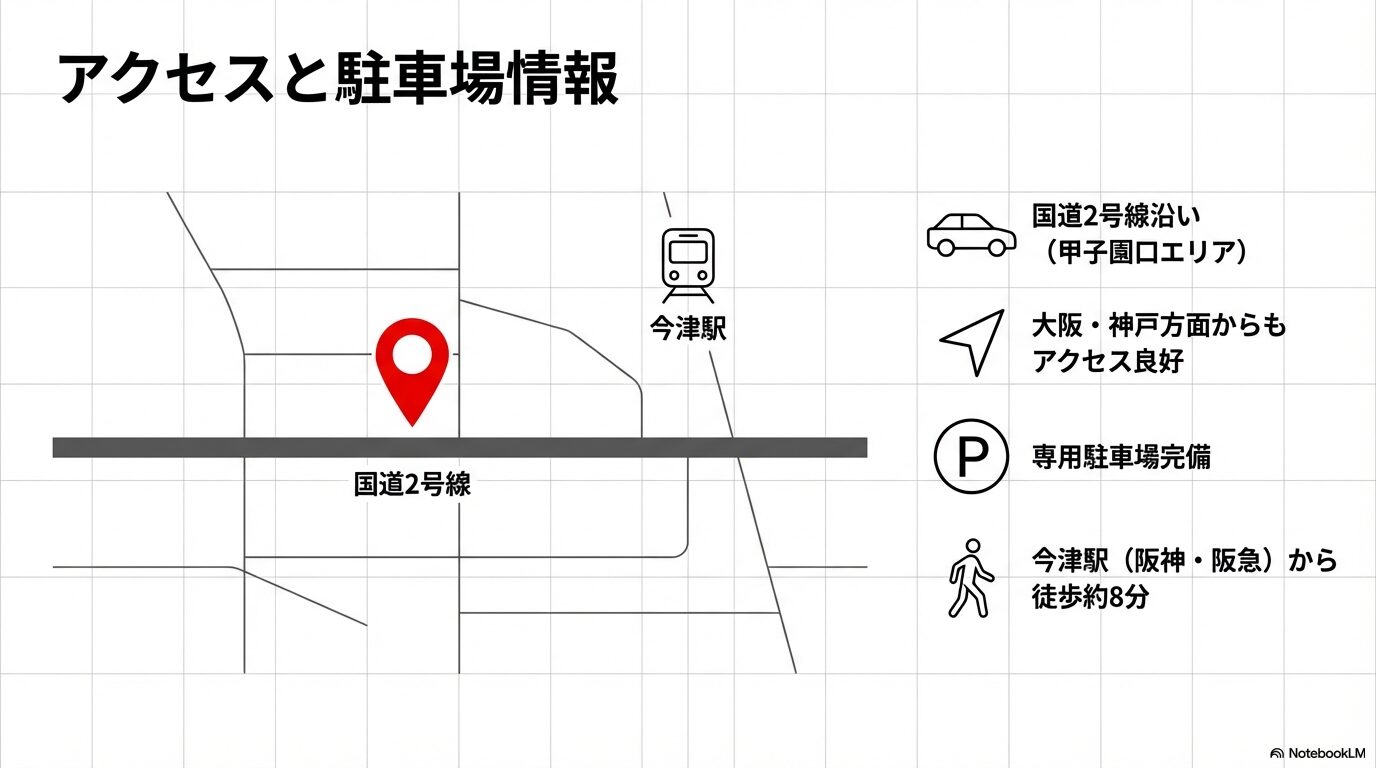 国道2号線沿いに位置するアウディ西宮の周辺地図。今津駅から徒歩約8分、専用駐車場完備であることを示す図解スライド。