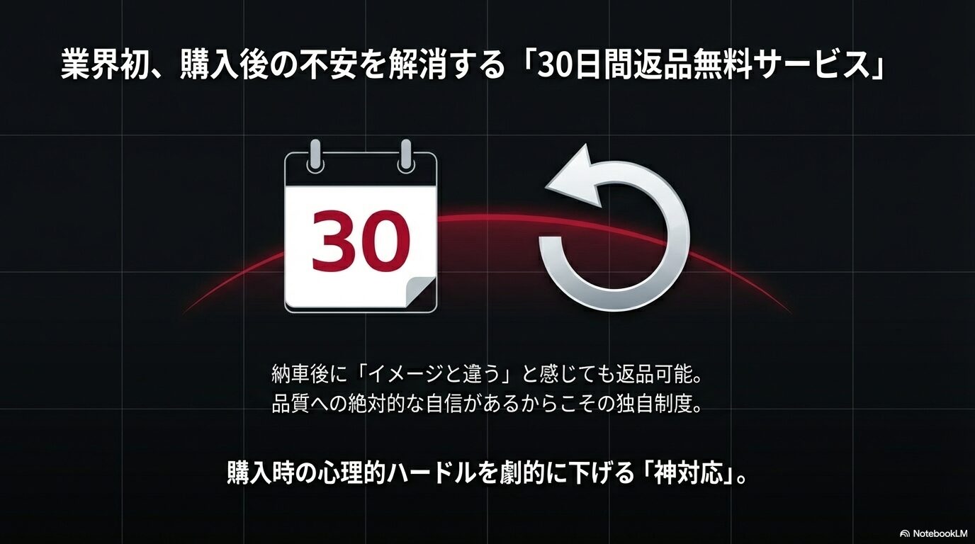 購入後の「イメージと違う」を解消する、業界初の30日間返品無料サービスの内容 。