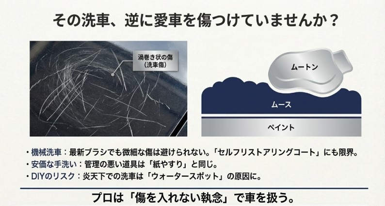 渦巻き状の洗車傷（スクラッチ）の写真と、塗装を傷つけないプロ用ムートンとムースの断面図解