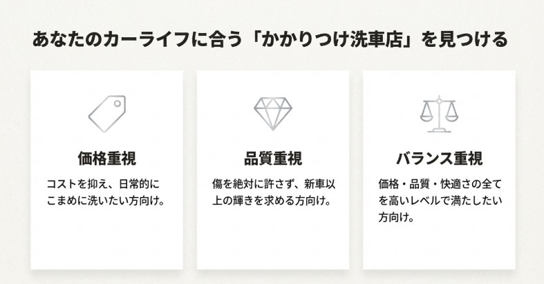 価格重視、品質重視、バランス重視の3つのタイプ別に最適な洗車店選びを提案するチャート図