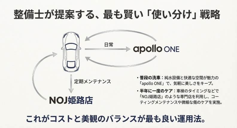 日常の洗車にはapollo ONE、定期メンテナンスにはNOJ姫路店を使い分ける賢い運用サイクルの図解