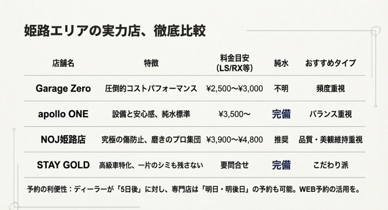 姫路エリアの洗車専門店Garage Zero、apollo ONE、NOJ姫路店、STAY GOLDの料金と特徴をまとめた比較表