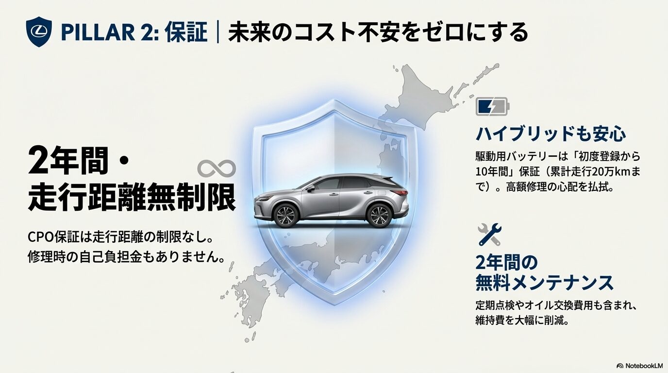 2年間走行距離無制限のCPO保証とハイブリッド保証、無料メンテナンスプログラムの概要