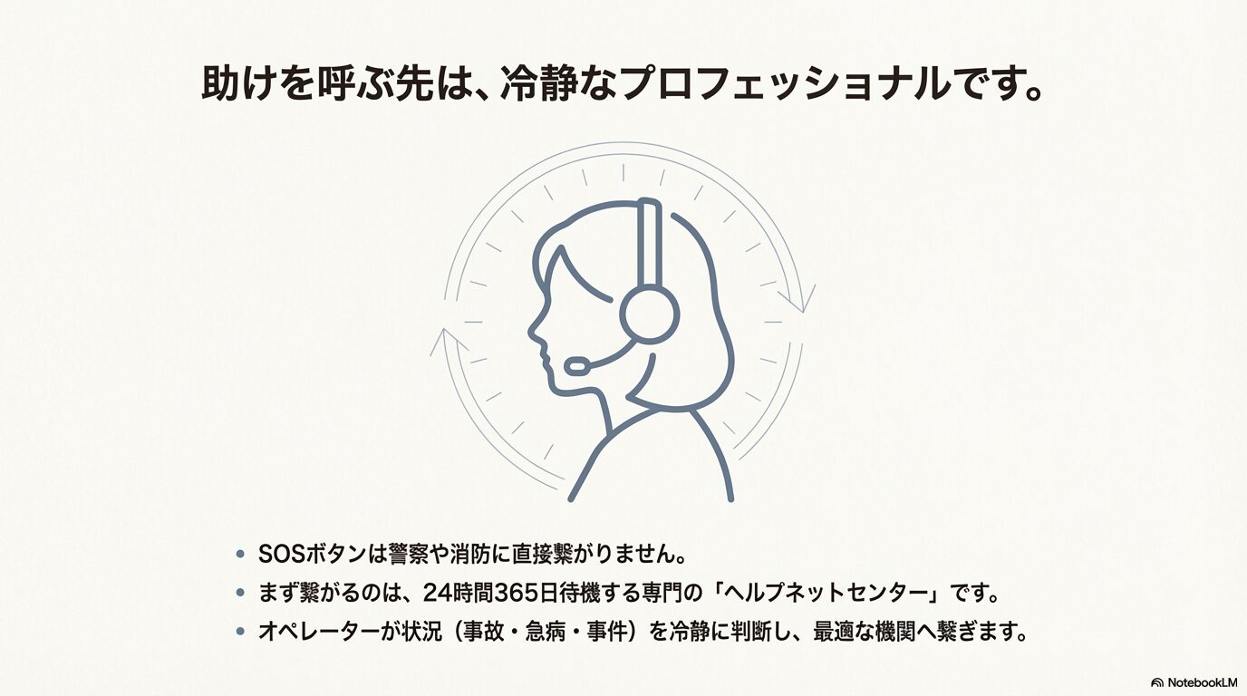 24時間365日待機するヘルプネットセンターのオペレーターが状況を判断して最適な機関へ繋ぐ仕組み