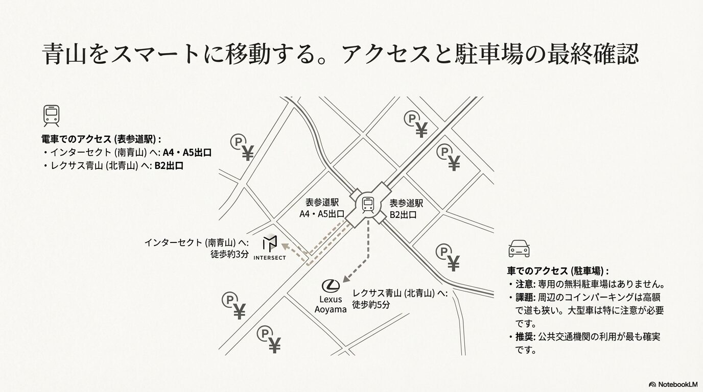 表参道駅A4・A5出口およびB2出口からの徒歩ルートマップと、専用無料駐車場がないための公共交通機関推奨案内スライド