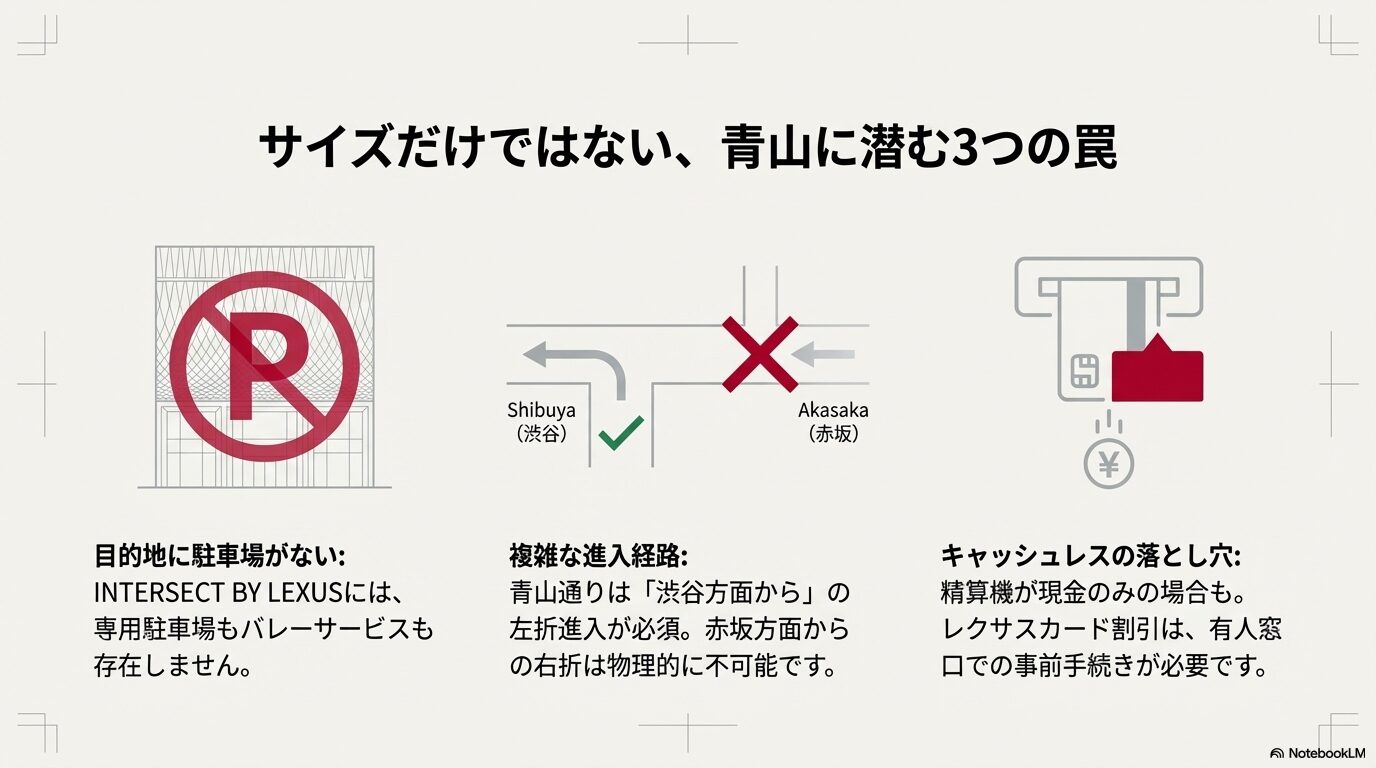 青山通り（国道246号）の右折禁止箇所を示す地図と、現金のみ精算機のリスク解説