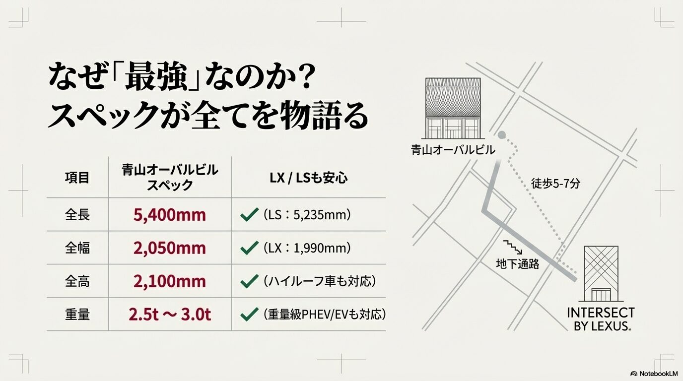 全長5.4m・全幅2.05mまで対応するスペック表と、インターセクトまでの徒歩ルート地図