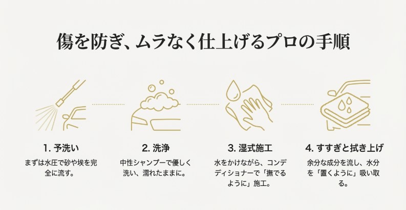 予洗い、洗浄、湿式施工、拭き上げの4つのステップを示すプロの手順図