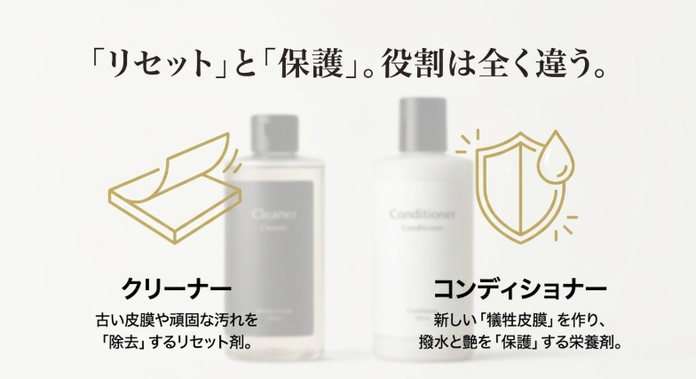 汚れを除去するクリーナーと保護するコンディショナーの役割の違いを説明する図解