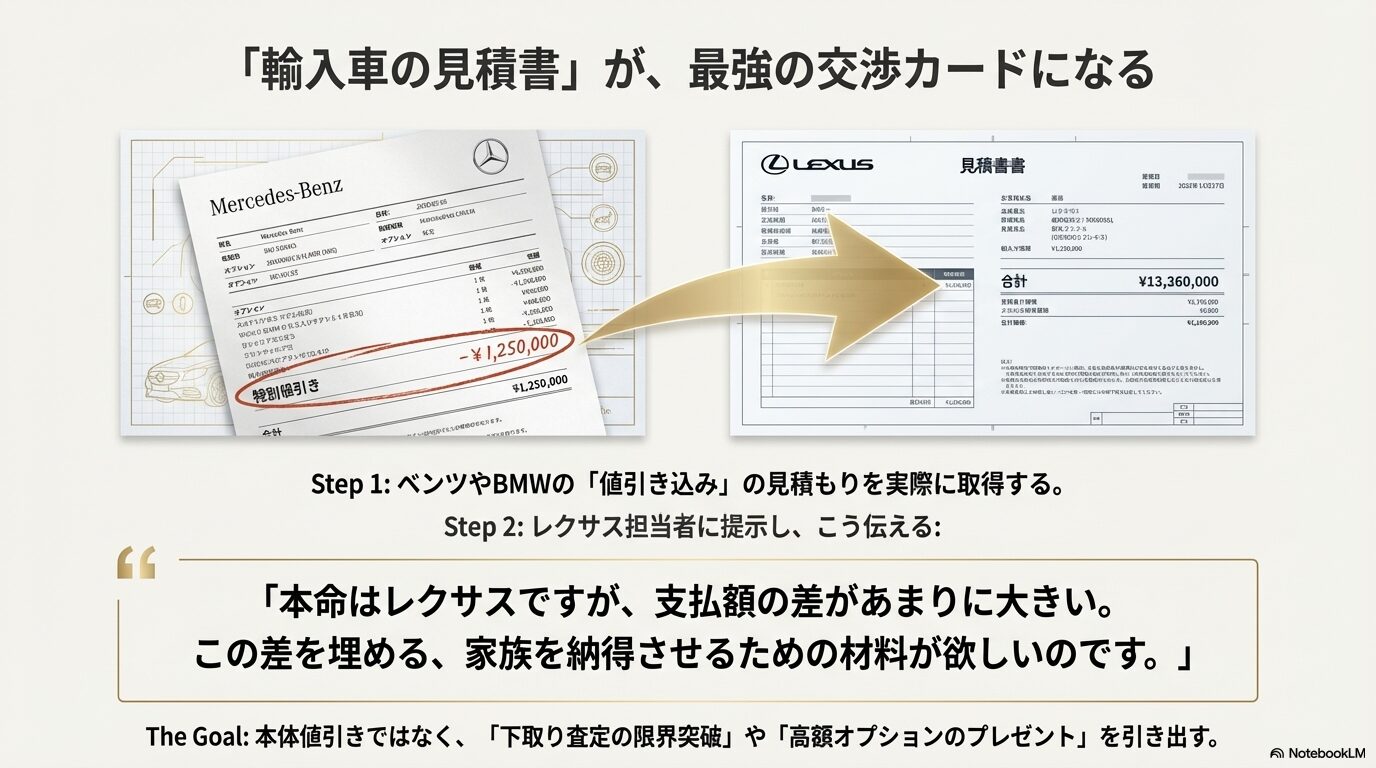 メルセデス・ベンツの大幅値引きの見積もりをレクサス店に提示し、下取り査定アップやオプションサービスを引き出す手順