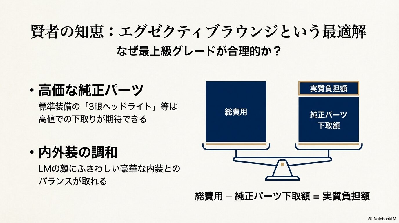 エグゼクティブラウンジの標準装備パーツを下取りに出すことで、実質負担額を抑えてLM仕様にする仕組みを説明した図解。